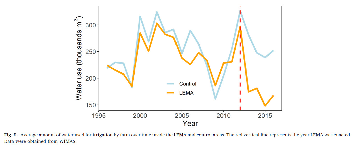 Average amount of water used for irrigation by farm over time inside the LEMA and control areas. The red vertical line represents the year LEMA was enacted.